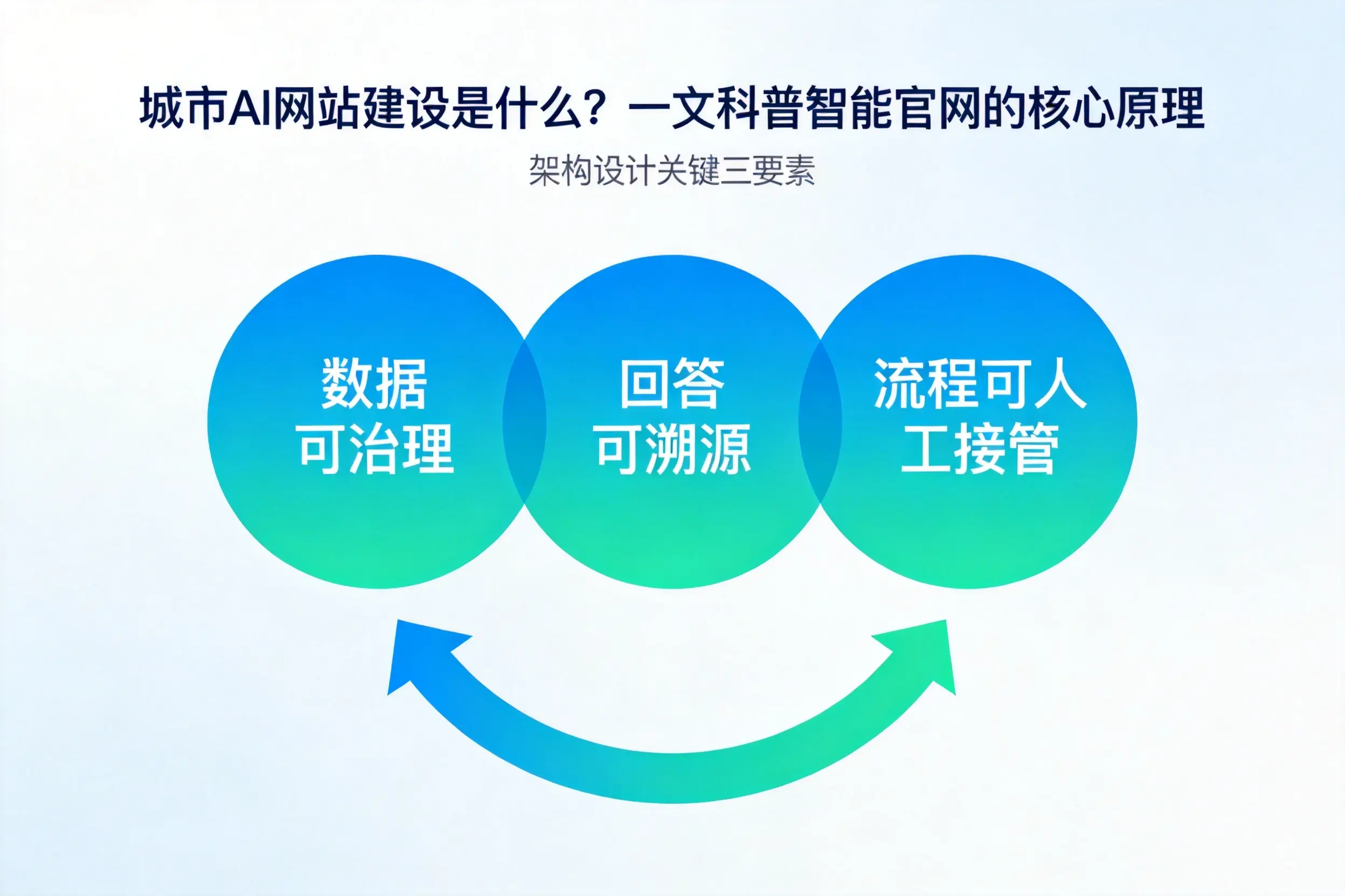 泰州AI网站建设是什么？一文科普智能官网的核心原理
