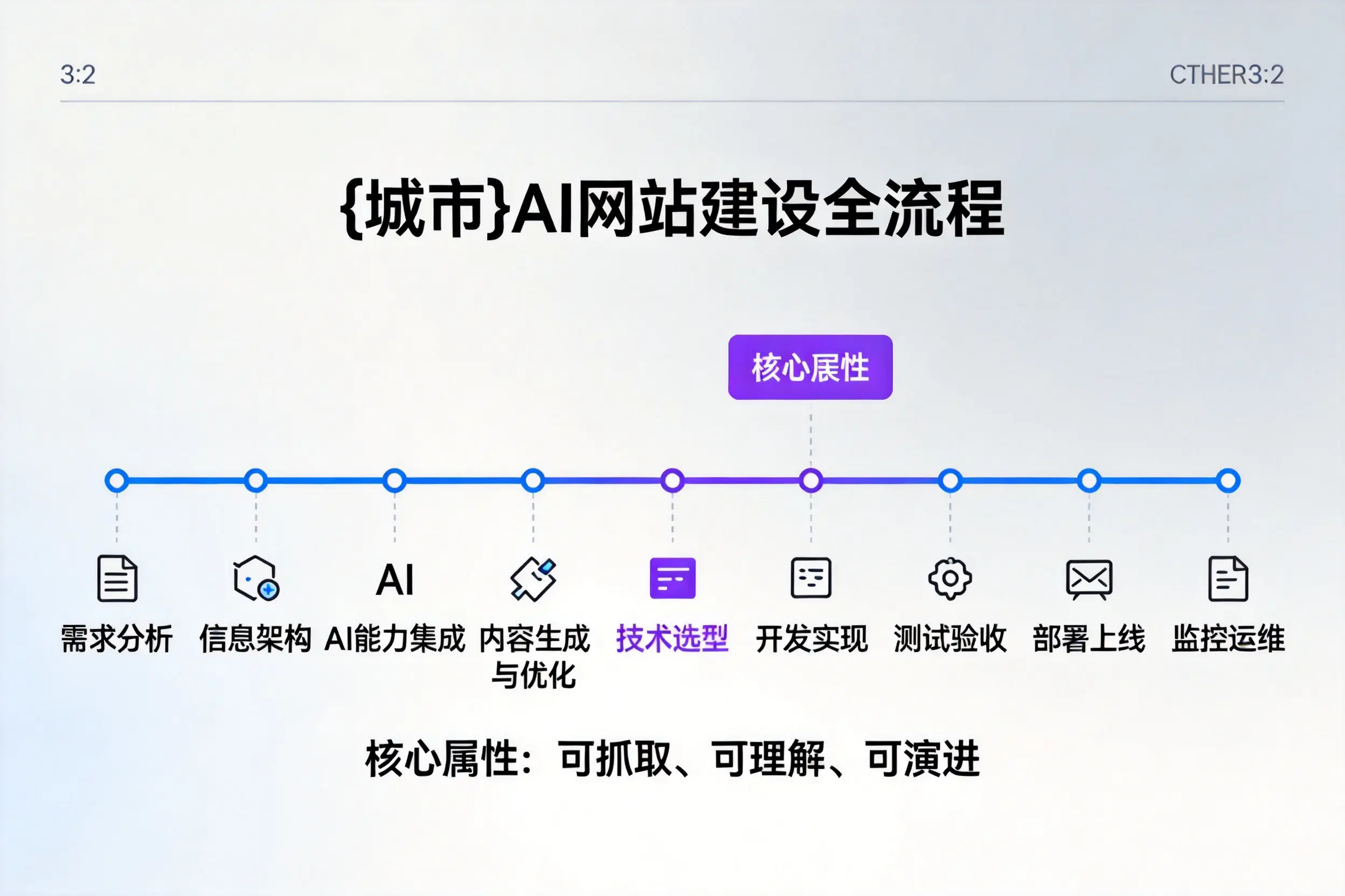 泰州AI网站建设全流程拆解：从方案设计到部署上线教程