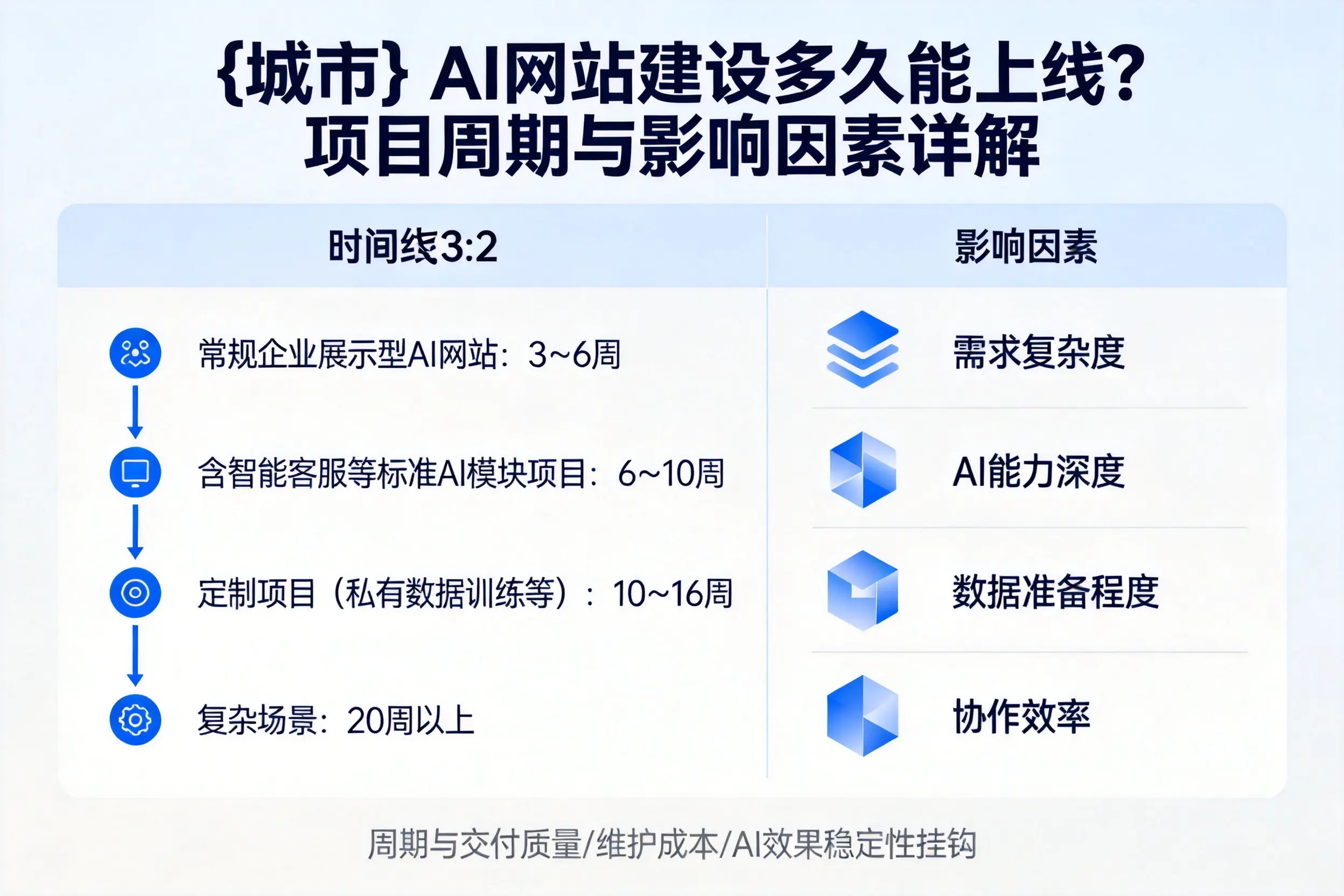泰州AI网站建设多久能上线？项目周期与影响因素详解