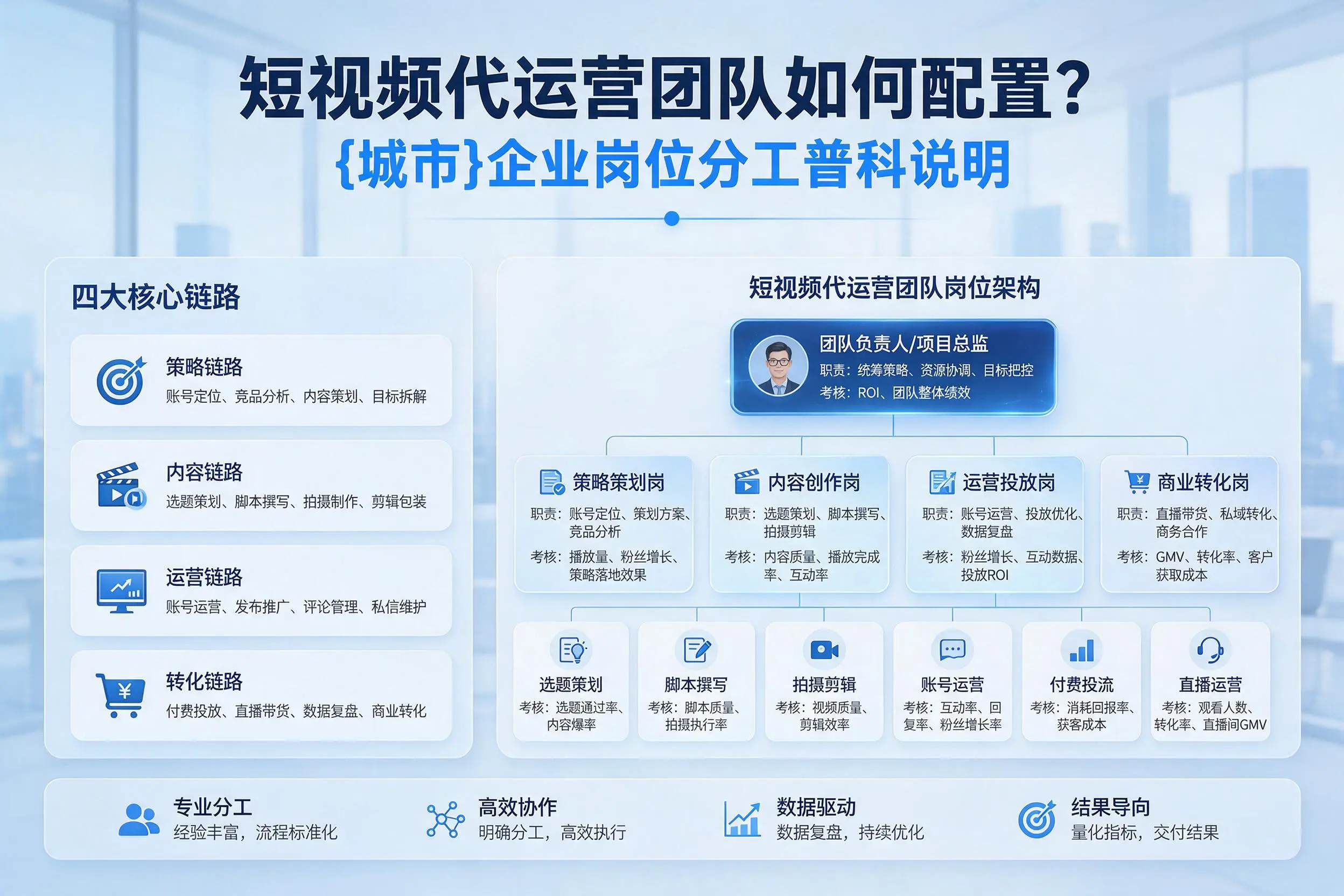 短视频代运营团队如何配置?泰州企业岗位分工科普说明