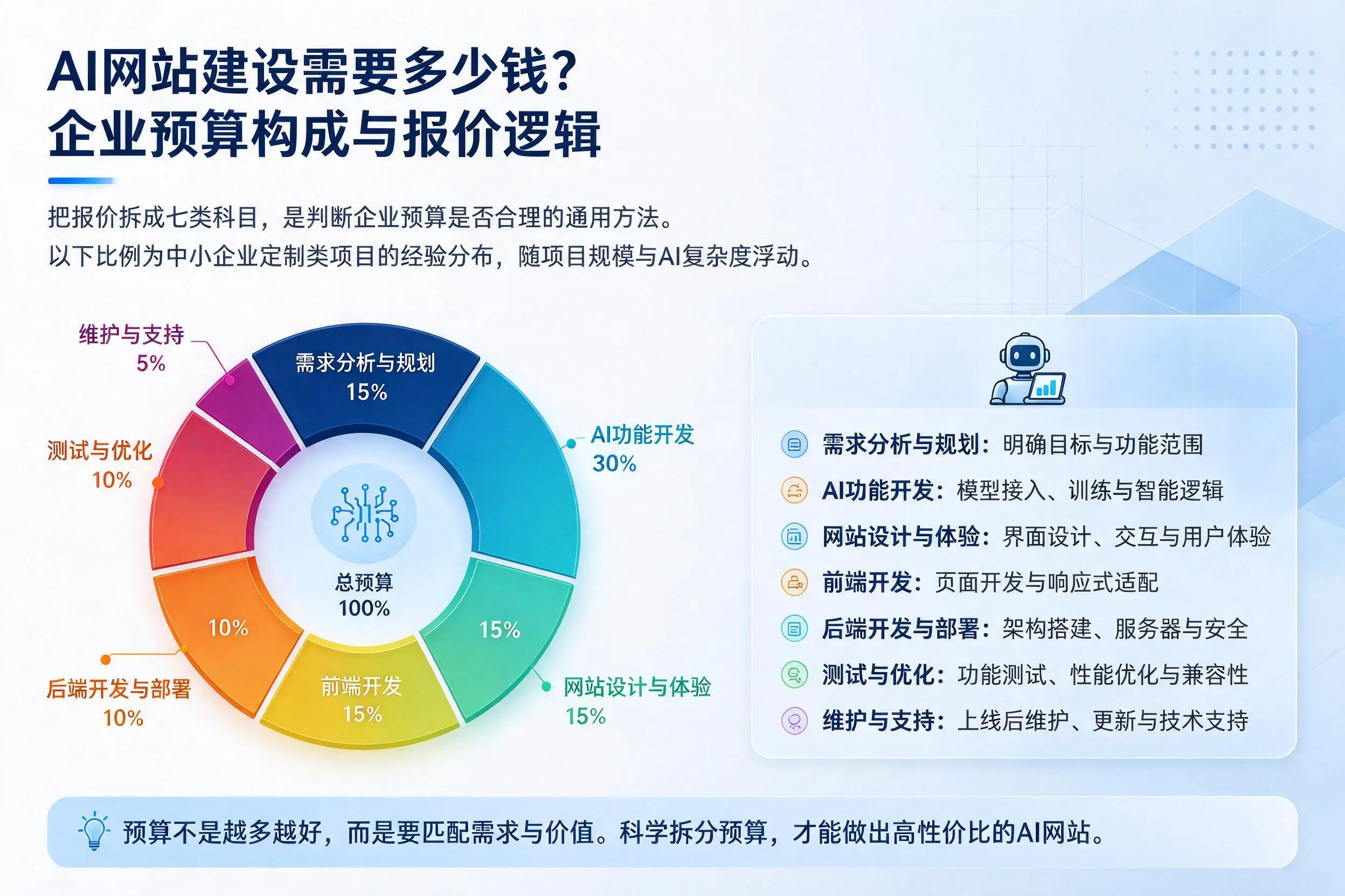 AI网站建设需要多少钱？泰州企业预算构成与报价逻辑