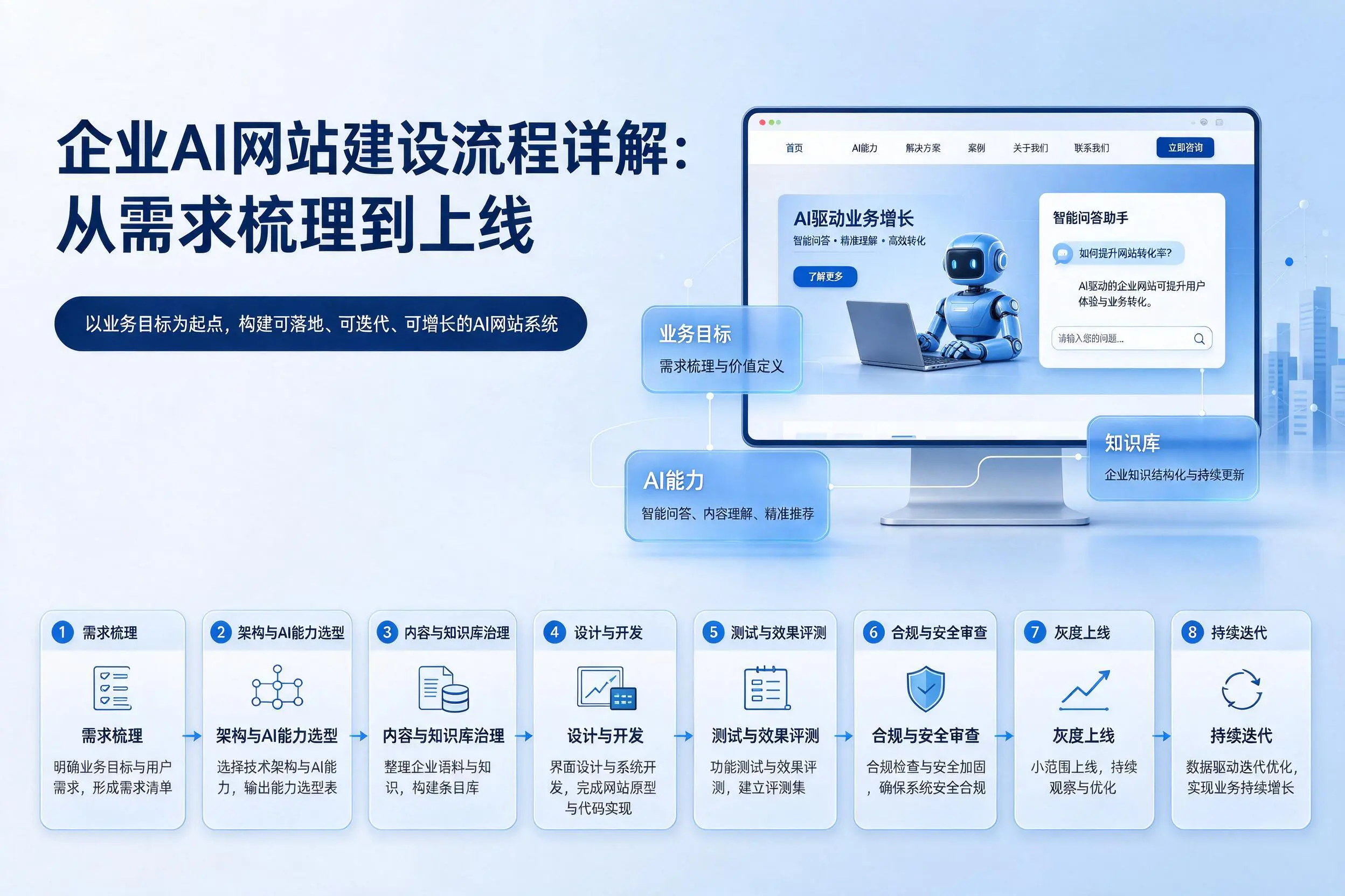 泰州企业AI网站建设流程详解:从需求梳理到上线