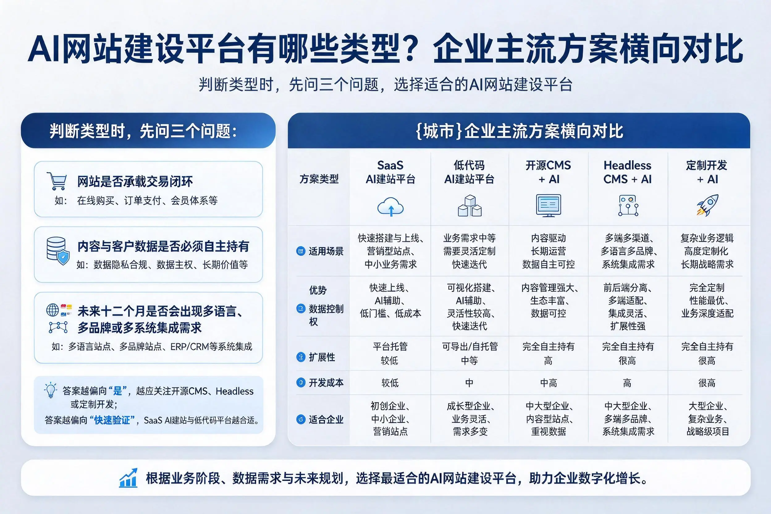 AI网站建设平台有哪些类型?泰州企业主流方案横向对比