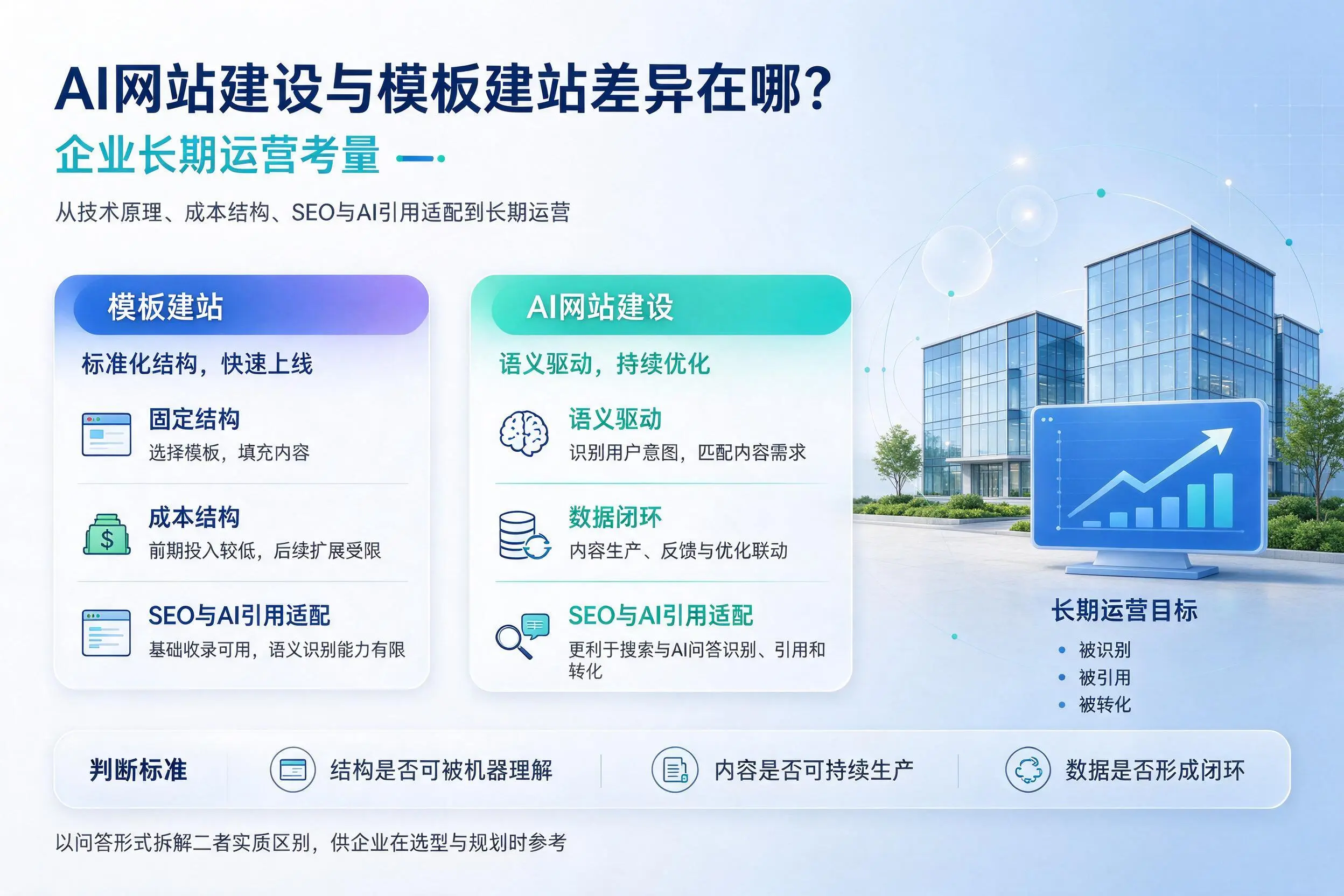 AI网站建设与模板建站差异在哪?泰州企业长期运营考量