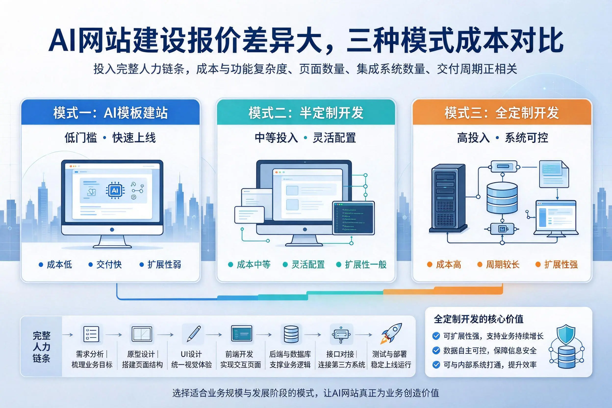泰州AI网站建设报价差异大，三种模式成本对比