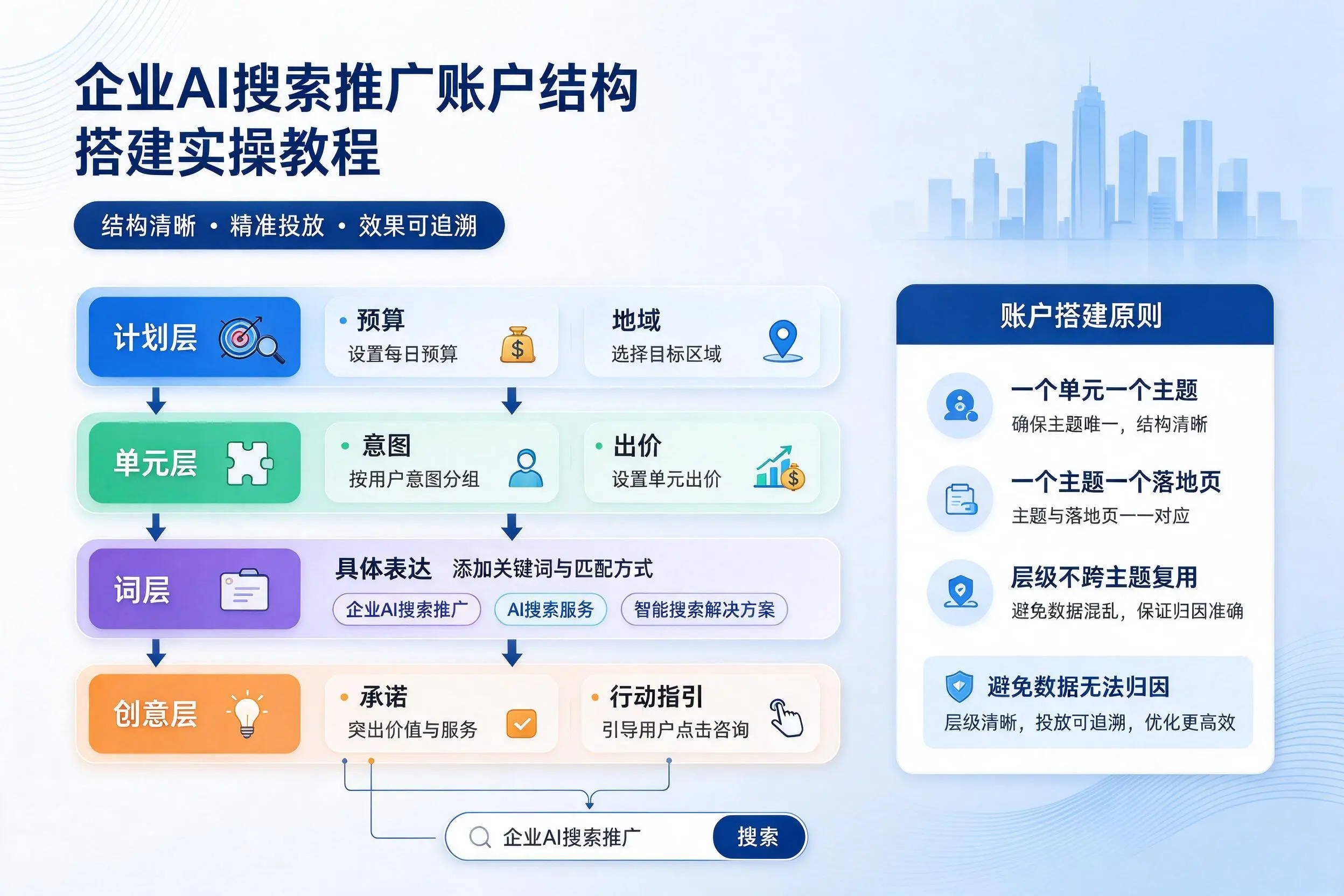 泰州企业AI搜索推广账户结构搭建实操教程
