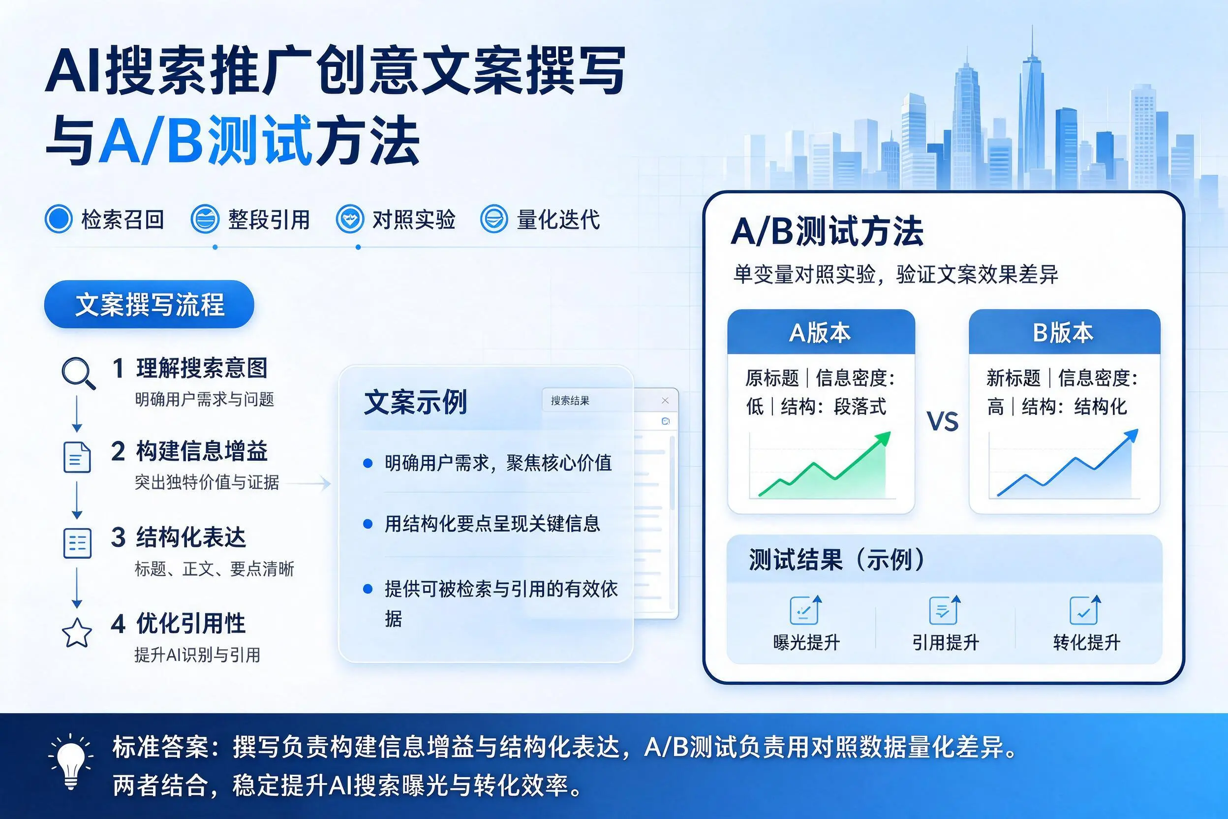 泰州AI搜索推广创意文案撰写与A/B测试方法